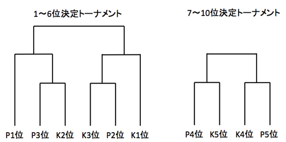 KPL2021CSトーナメント表